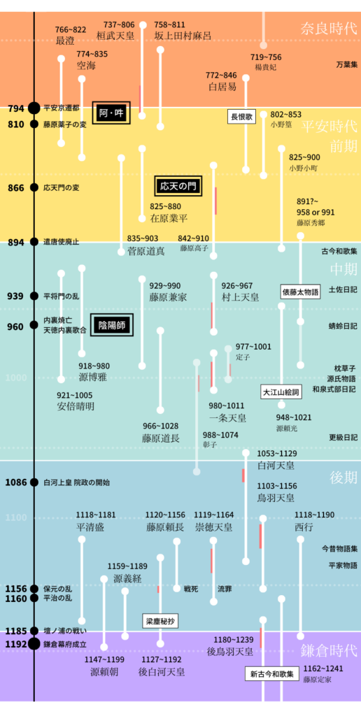 平安時代が長すぎたので、有名人と作品で年表作った。 – marimary.net